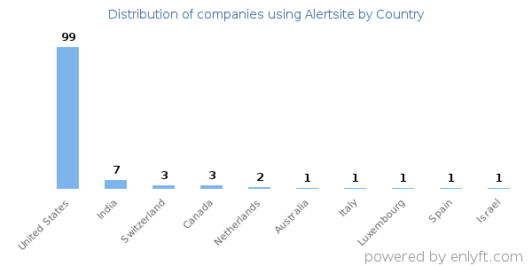 Alertsite customers by country