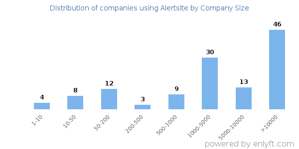 Companies using Alertsite, by size (number of employees)