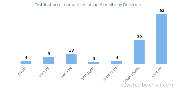 Alertsite clients - distribution by company revenue