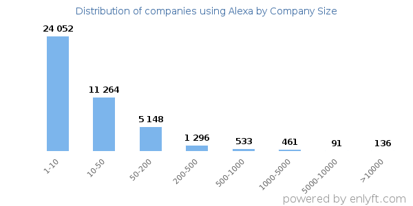 Companies using Alexa, by size (number of employees)