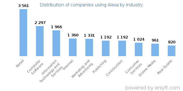 Companies using Alexa - Distribution by industry