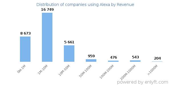 Alexa clients - distribution by company revenue