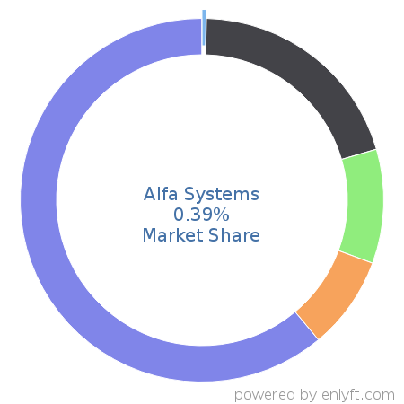 Alfa Systems market share in Banking & Finance is about 0.1%