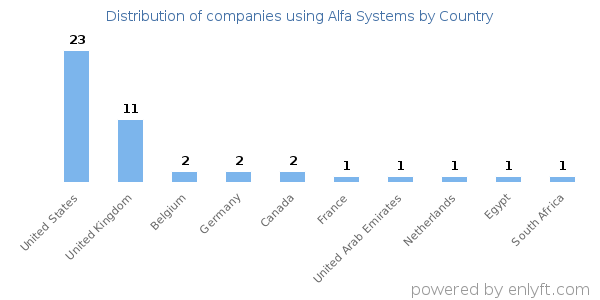 Alfa Systems customers by country