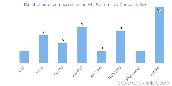 Companies using Alfa Systems, by size (number of employees)