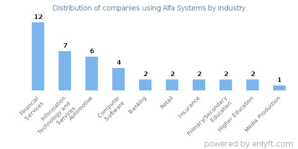 Companies using Alfa Systems - Distribution by industry