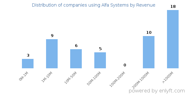 Alfa Systems clients - distribution by company revenue