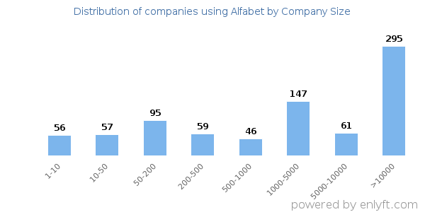 Companies using Alfabet, by size (number of employees)