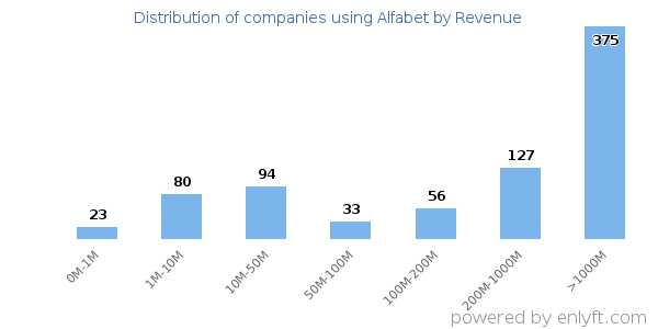 Alfabet clients - distribution by company revenue