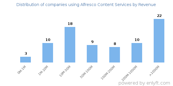 Alfresco Content Services clients - distribution by company revenue