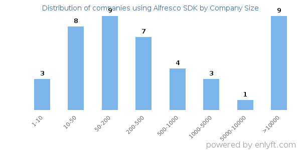 Companies using Alfresco SDK, by size (number of employees)