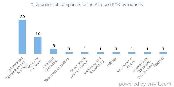 Companies using Alfresco SDK - Distribution by industry