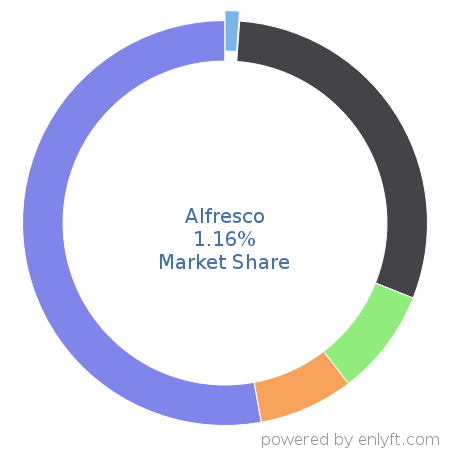 Alfresco market share in Enterprise Content Management is about 1.5%