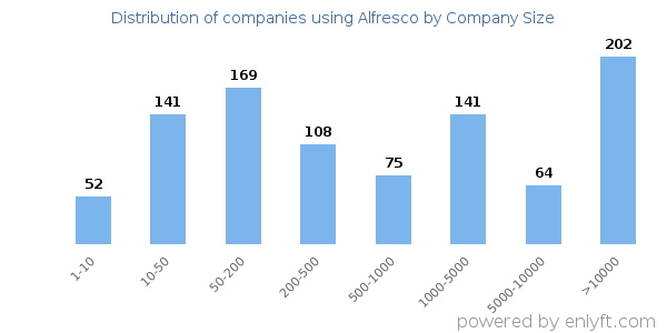 Companies using Alfresco, by size (number of employees)