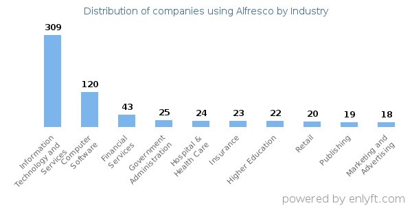 Companies using Alfresco - Distribution by industry