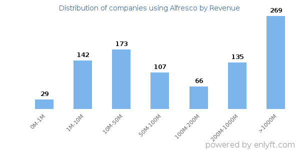 Alfresco clients - distribution by company revenue