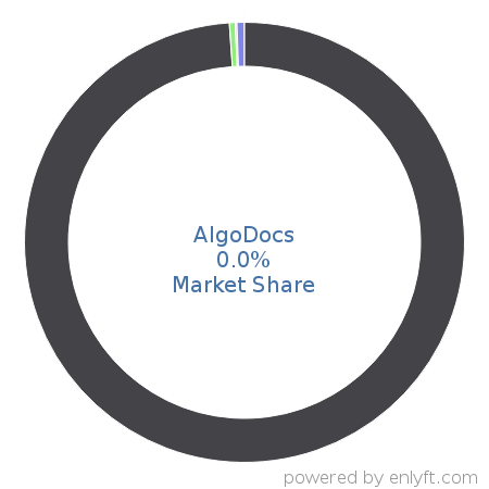 AlgoDocs market share in Natural Language Processing (NLP) is about 0.0%