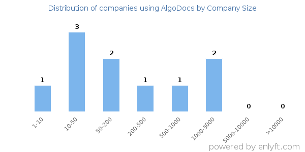 Companies using AlgoDocs, by size (number of employees)