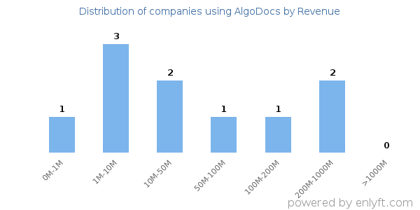 AlgoDocs clients - distribution by company revenue