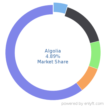 Algolia market share in Enterprise Search is about 51.22%