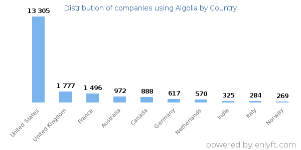 Algolia customers by country
