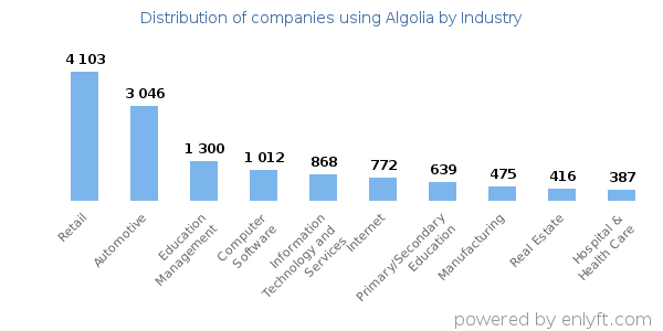 Companies using Algolia - Distribution by industry