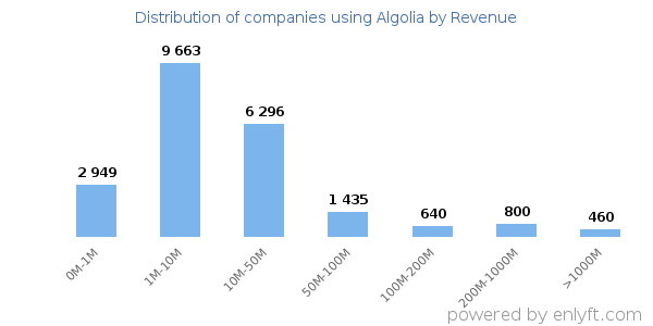 Algolia clients - distribution by company revenue