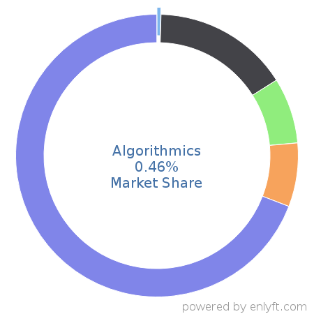 Algorithmics market share in Financial Management is about 8.21%