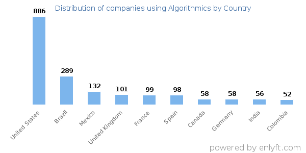 Algorithmics customers by country