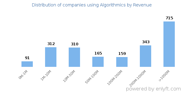 Algorithmics clients - distribution by company revenue