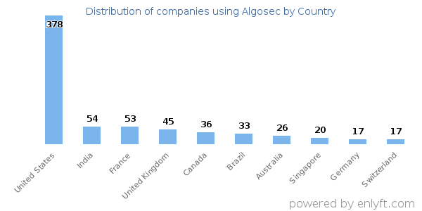 Algosec customers by country