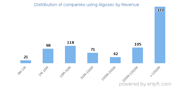 Algosec clients - distribution by company revenue