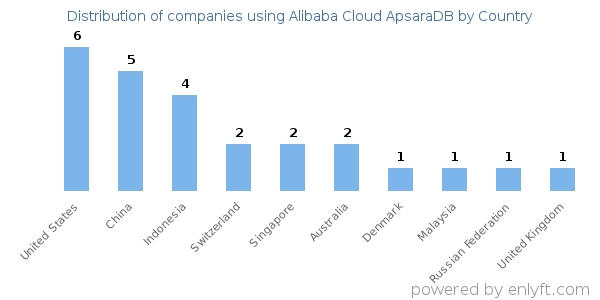 Alibaba Cloud ApsaraDB customers by country