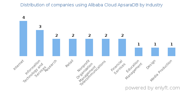 Companies using Alibaba Cloud ApsaraDB - Distribution by industry