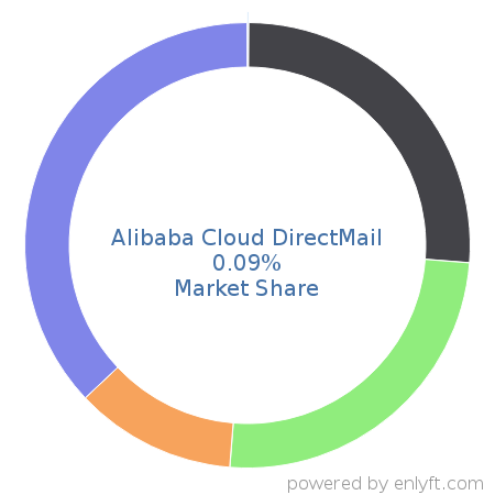 Alibaba Cloud DirectMail market share in Transactional Email is about 0.09%