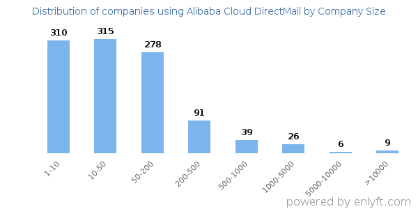 Companies using Alibaba Cloud DirectMail, by size (number of employees)