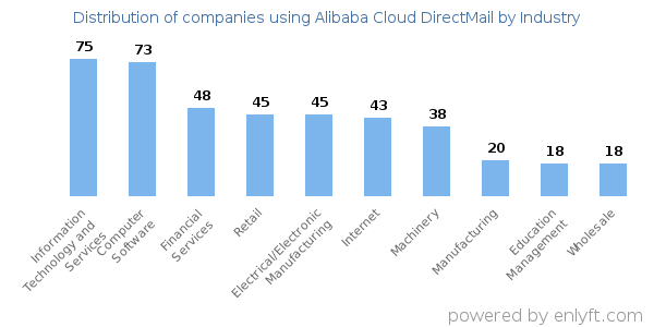 Companies using Alibaba Cloud DirectMail - Distribution by industry