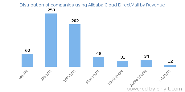 Alibaba Cloud DirectMail clients - distribution by company revenue