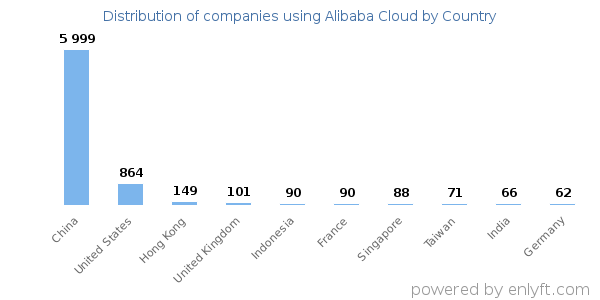 Alibaba Cloud customers by country