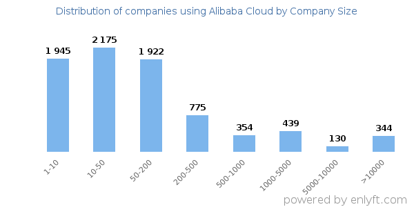 Companies using Alibaba Cloud, by size (number of employees)