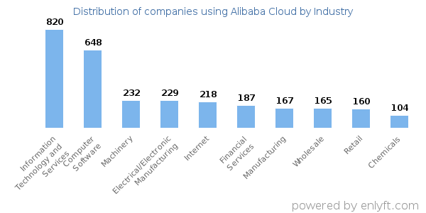 Companies using Alibaba Cloud - Distribution by industry