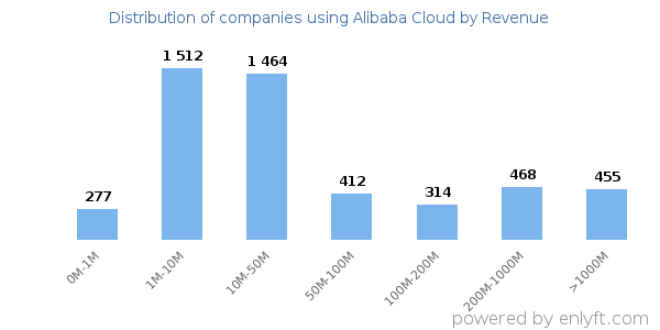 Alibaba Cloud clients - distribution by company revenue