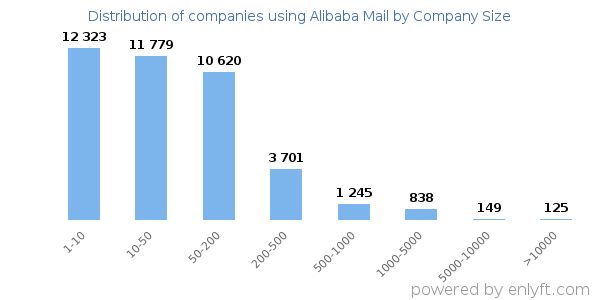 Companies using Alibaba Mail, by size (number of employees)