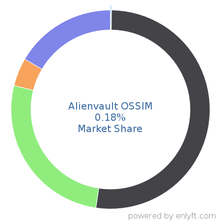Alienvault OSSIM market share in Security Information and Event Management (SIEM) is about 0.18%