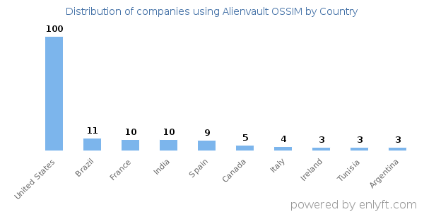 Alienvault OSSIM customers by country