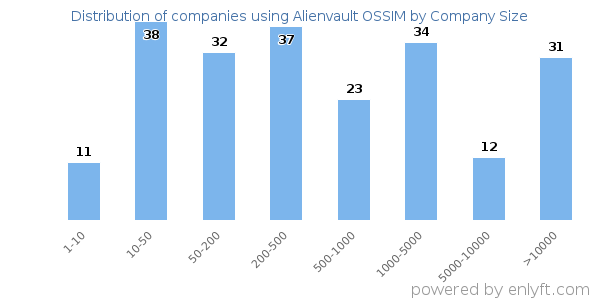 Companies using Alienvault OSSIM, by size (number of employees)