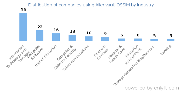 Companies using Alienvault OSSIM - Distribution by industry
