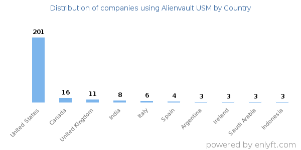 Alienvault USM customers by country
