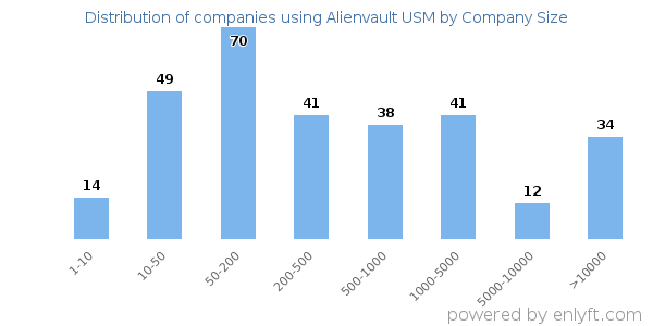 Companies using Alienvault USM, by size (number of employees)