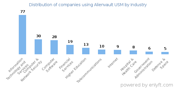 Companies using Alienvault USM - Distribution by industry